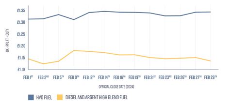 hvo cost per litre